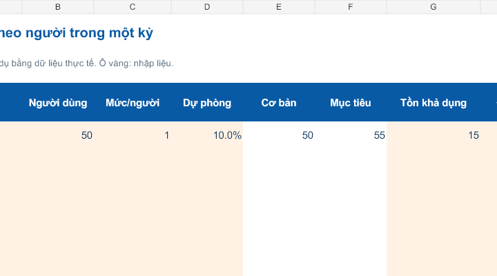 Bảng tính minh họa: 50 người, mức 1 chiếc, dự phòng giả định 10%, tồn 15 chiếc, cần mua 40 chiếc